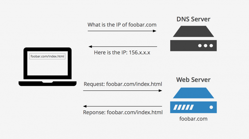 10 Best DNS Servers in India 2022 - Techholicz